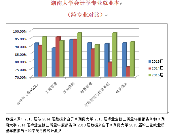 近年来,会计学专业的本科就业率一直居于前列,呈现