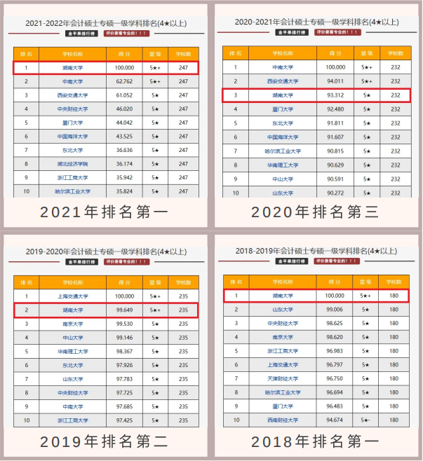 会计专业大学排名(会计专业大学排名前100)